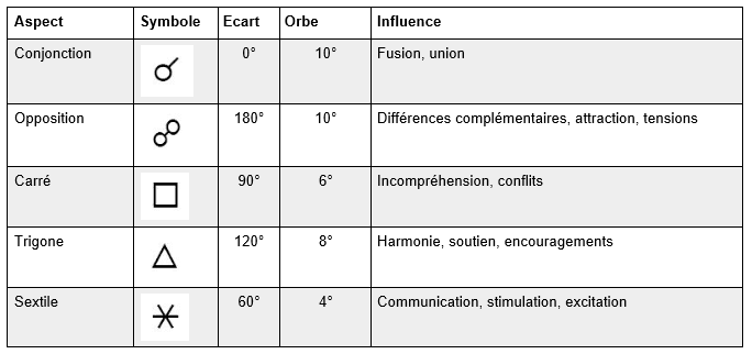 Qu est ce qu une Synastrie et Comment l Interpréter Astrologie de l